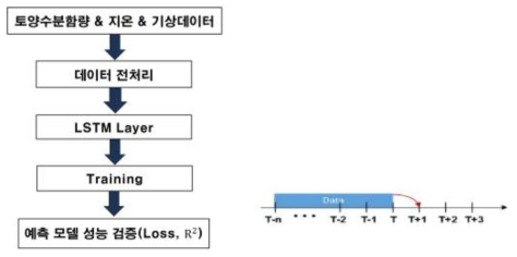 시계열 데이터를 이용한 지능형 토양 수분함량 예측 모델 개발 흐름도