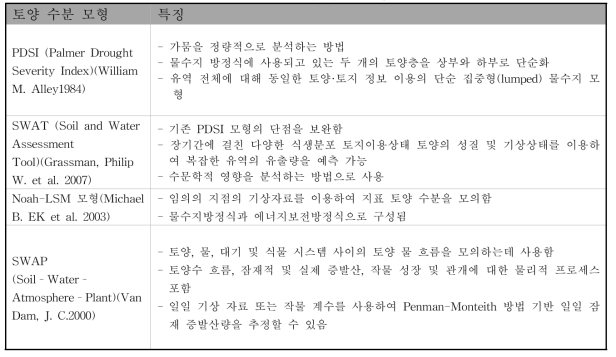 토양 수분 모형