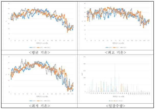 콩 생육기간 중 기상환경 분석