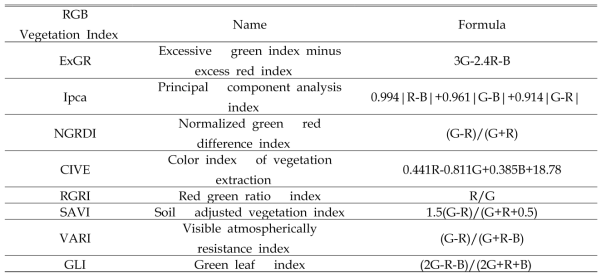 RGB 기반 작물 식생지수 종류 및 공식