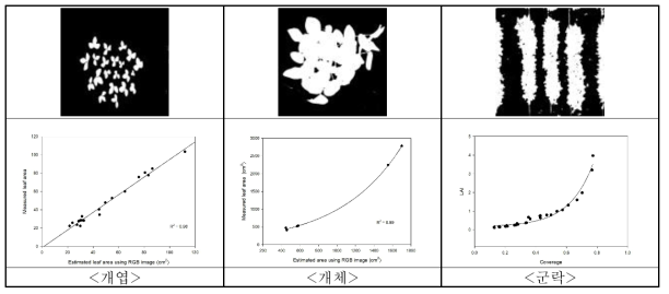 RGB 영상활용 콩 엽면적 및 LAI 추정기술