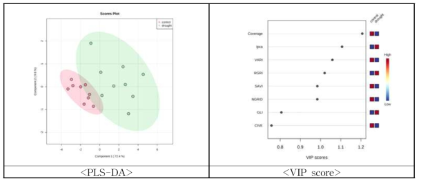 콩 한발스트레스에 따른 RGB 생육지수의 PLS-DA 결과