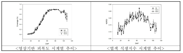 질소 시비량에 따른 콩 군락 피복도 및 엽색 식생지수 시계열 추이