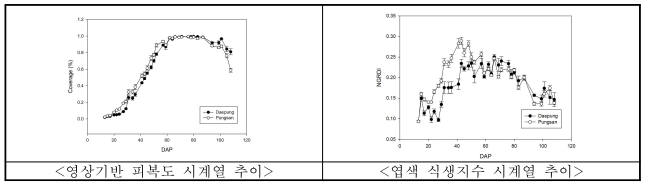 용도별 콩 품종에 따른 군락 피복도 및 엽색 식생지수 시계열 추이