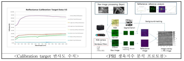 RGB 카메라 활용 PRI 분석 프로토콜