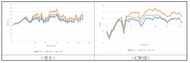 수분 스트레스 처리에 따른 CWSI 반응 추이