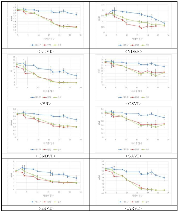 수분 스트레스 처리에 따른 콩 분광 식생지수 추이