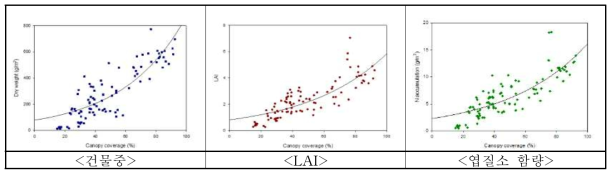 작물생육지표(Dry weight, LAI, N accumulation)및 영상 기반 피복도 관계 분석