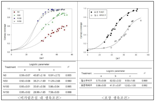 질소시비량에 따른 벼 생육곡선 및 관련 파라미터