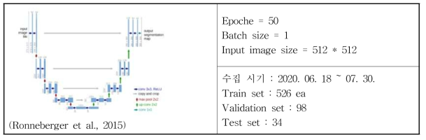 U-net 인공지능 모델 구조 및 주요 매개변수