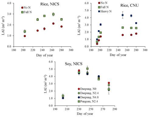 2022년 전남대(CNU) 및 식량원(NICS) 벼(Rice) 및 콩(Soy) 생육기간 LAI 시계열 패턴
