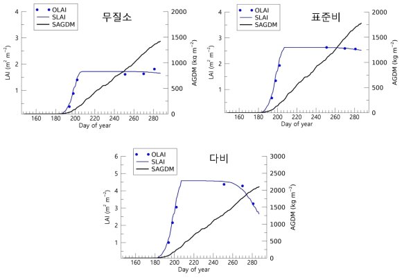 2022년 전남대 벼 질소 처리 수준별 생육 모의