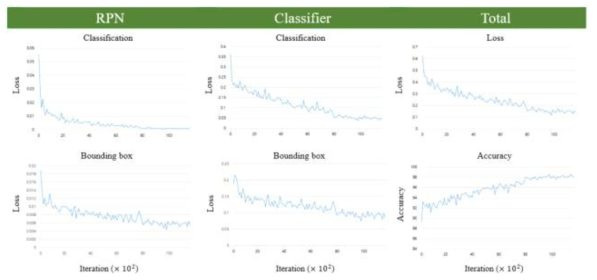 객체 감지 모델의 학습 시 RPN의 분류 및 경계 상자의 손실함수 곡선과분류기의 분류 및 경계 상자 손실함수, 총손실 함수의 곡선과 모델의 총정확도