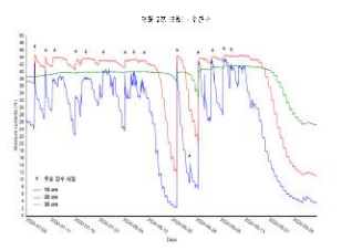 토양 깊이별 무관수 조건에서의 대풍콩 포장 수분 변화