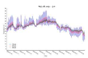 토양 깊이별 관수 조건에서의대풍콩 포장 수분 변화