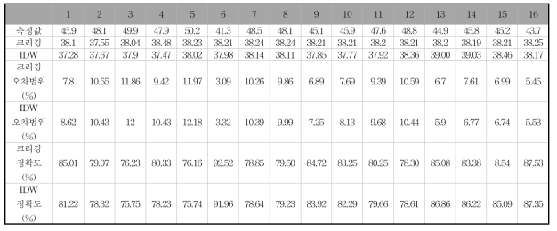 무관수 대풍콩 포장의 토양 수분 공간 분포 예측 정확도 (%)
