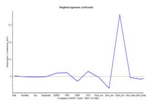 Weighted regression coefficients