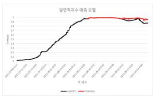 잎면적 지수 예측 딥러닝 모델