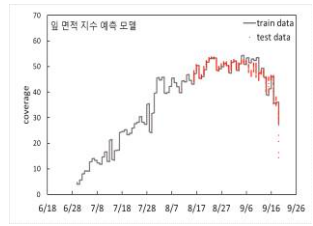 벼 잎 면적 지수 예측 딥러닝 모델