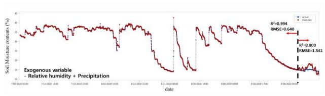 10cm 깊이의 토양 수분함량 ARIMAX 예측 결과