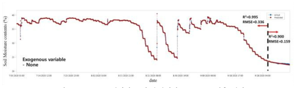 10cm 깊이의 토양 수분함량 ARIMAX 예측 결과