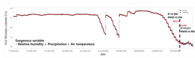 30cm 깊이의 토양 수분함량 ARIMAX 예측 결과
