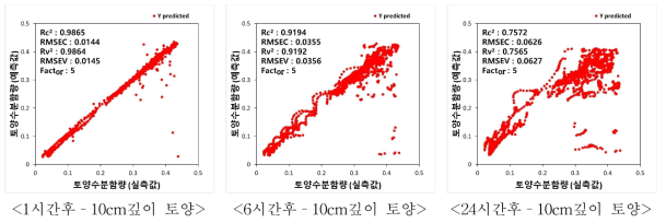 머신러닝 기반 동일 지역 10cm 깊이의 토양 수분 함량 예측 결과