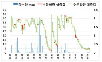 10cm의 1시간 후 수분함량 예측 결과와 강수량 비교