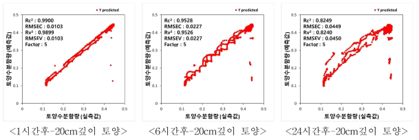 머신러닝 기반 동일 지역 20cm 깊이의 토양 수분 함량 예측 결과