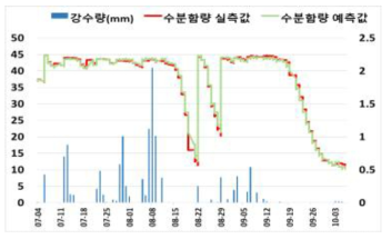 20cm의 1시간 후 수분함량 예측 결과와 강수량 비교