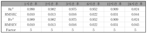 하나의 센서(2 구역 센서 5)를 이용한 20cm 깊이의 토양 수분함량 예측모델