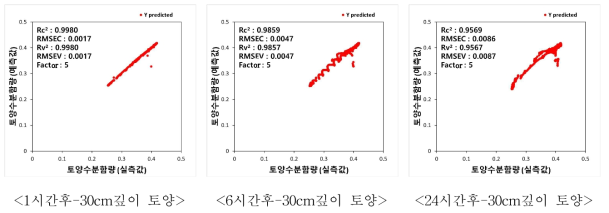 머신러닝 기반 동일 지역 30cm 깊이의 토양 수분 함량 예측 결과