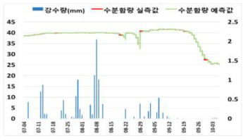 30cm의 1시간 후 수분함량 예측 결과와 강수량 비교