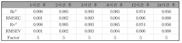 하나의 센서(2 구역 센서 5)를 이용한 30cm 깊이의 토양 수분함량 예측모델