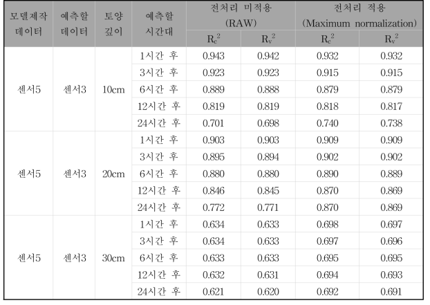 머신러닝을 이용한 깊이별 토양 수분 함량 예측 모델 성능