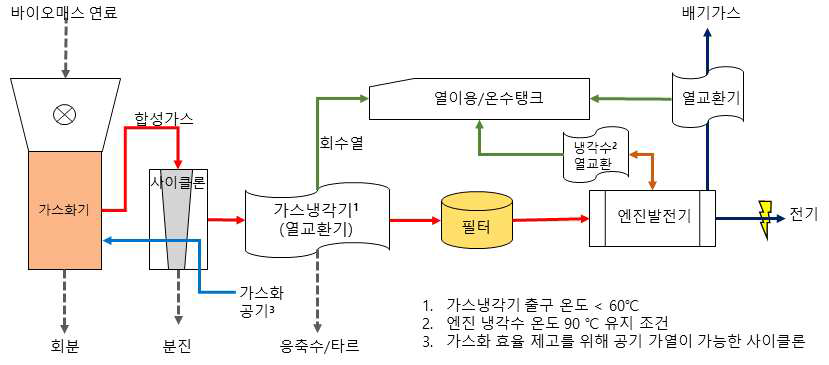 소형 바이오매스 가스화기 연계 열병합 발전시스템의 구성