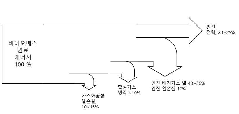 바이오매스 가스화 열병합시스템 에너지 흐름도