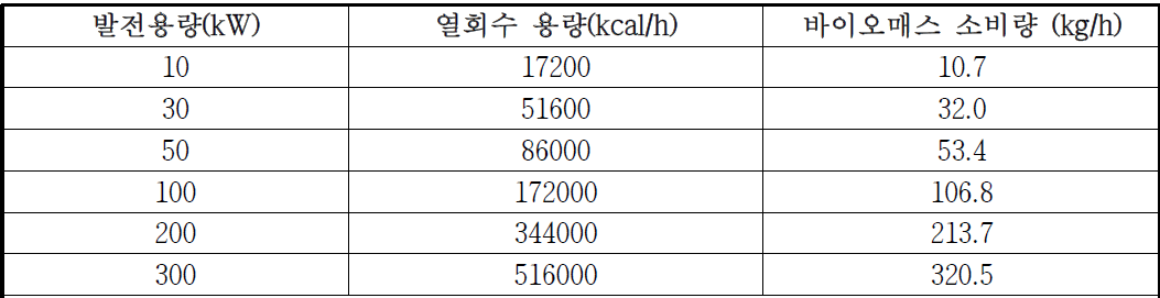 가스화-발전 설비 규모에 따른 열회수 용량 및 바이오매스 소비량