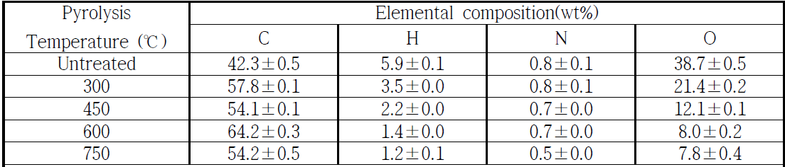 열분해 온도별 케나프 바이오차의 함유 원소