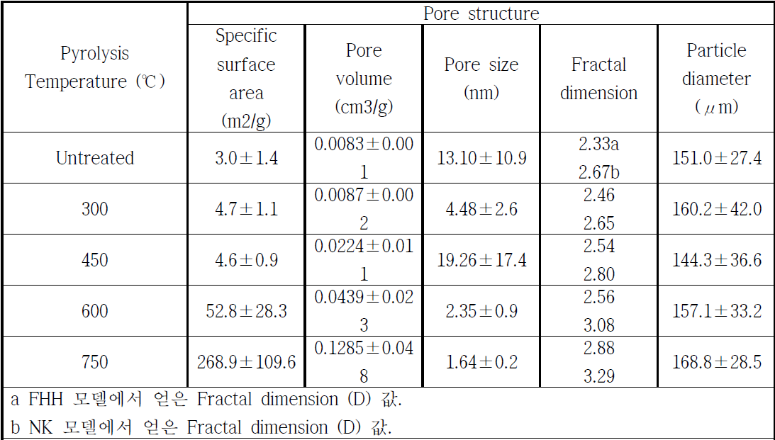 열분해 온도별 케나프 바이오차의 BET 분석 결과