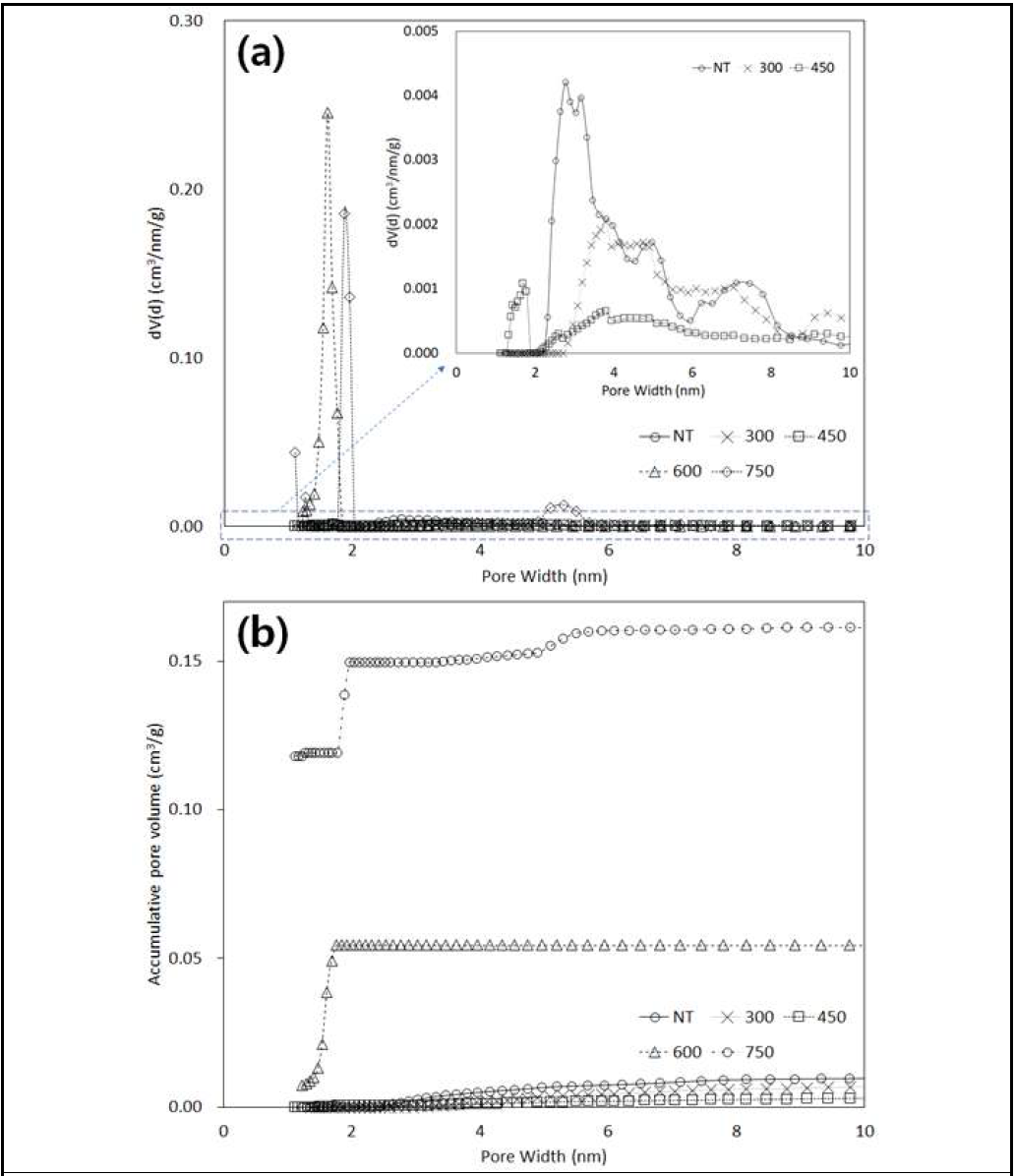a) 열분해 온도별 케나프 바이오차의 기공 크기 분포, b) 고체 밀도 함수 이론에 의해 구한 열처리 온도별 케나프 바이오차의 누적 기공 부피
