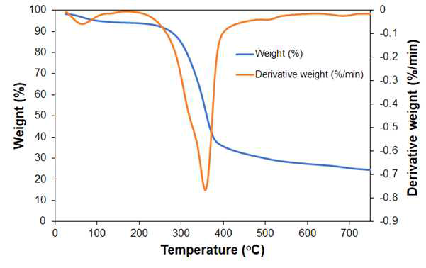25 ~750 ℃에서 진행된 케나프의 열중량 분석