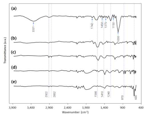 다른 온도에서 열분해된 케나프의 FTIR 피크 값