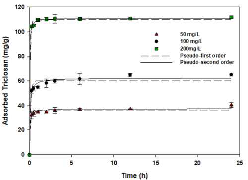 케나프 바이오차에 의한 트리클로산 흡착에 대한 동역학적 흡착 결과 및 유사 1차, 2차 모델을 사용한 모델링