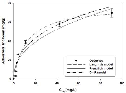 케나프 바이오차에 의한 트리클로산 흡착에 대한 평형 흡착 결과 및 Langmuir, Freundlich, D-R 모델을 사용한 모델 적합도