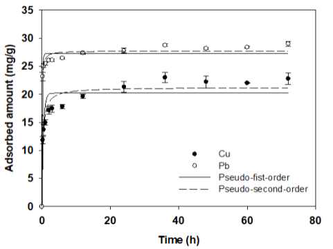 KNF-750에 의한 중금속 2종 흡착에 대한 동역학적 흡착 결과 및 유사 1차, 2차 모델을 사용한 모델링