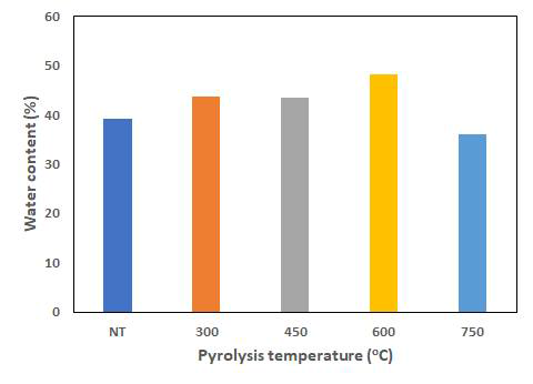 케나프를 열분해 하여 얻은 바이오차의 열분해 온도별 수분 보유량