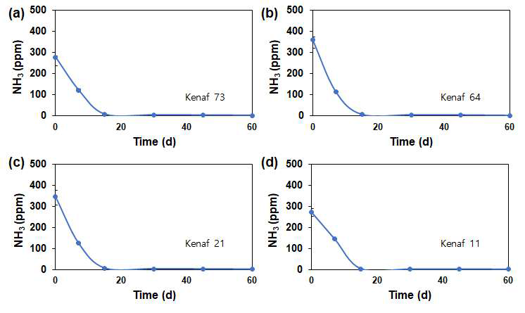 케나프 바이오차를 이용한 퇴비단의 NH3 가스 발생량
