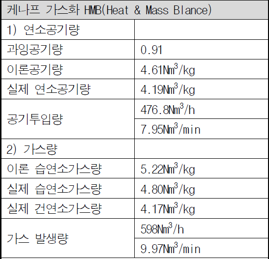 케나프 가스화기 가스 발생량