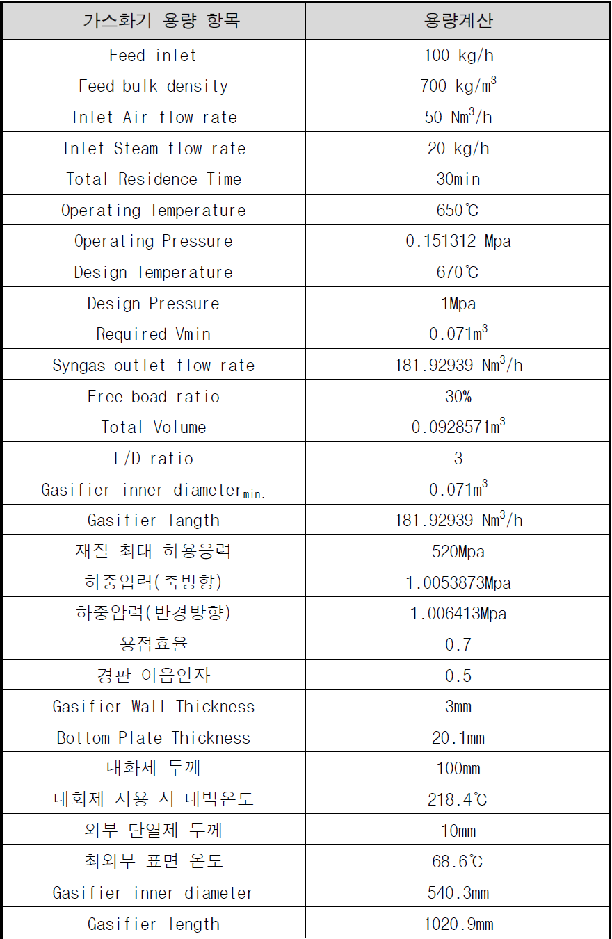 가스화기 용량계산서